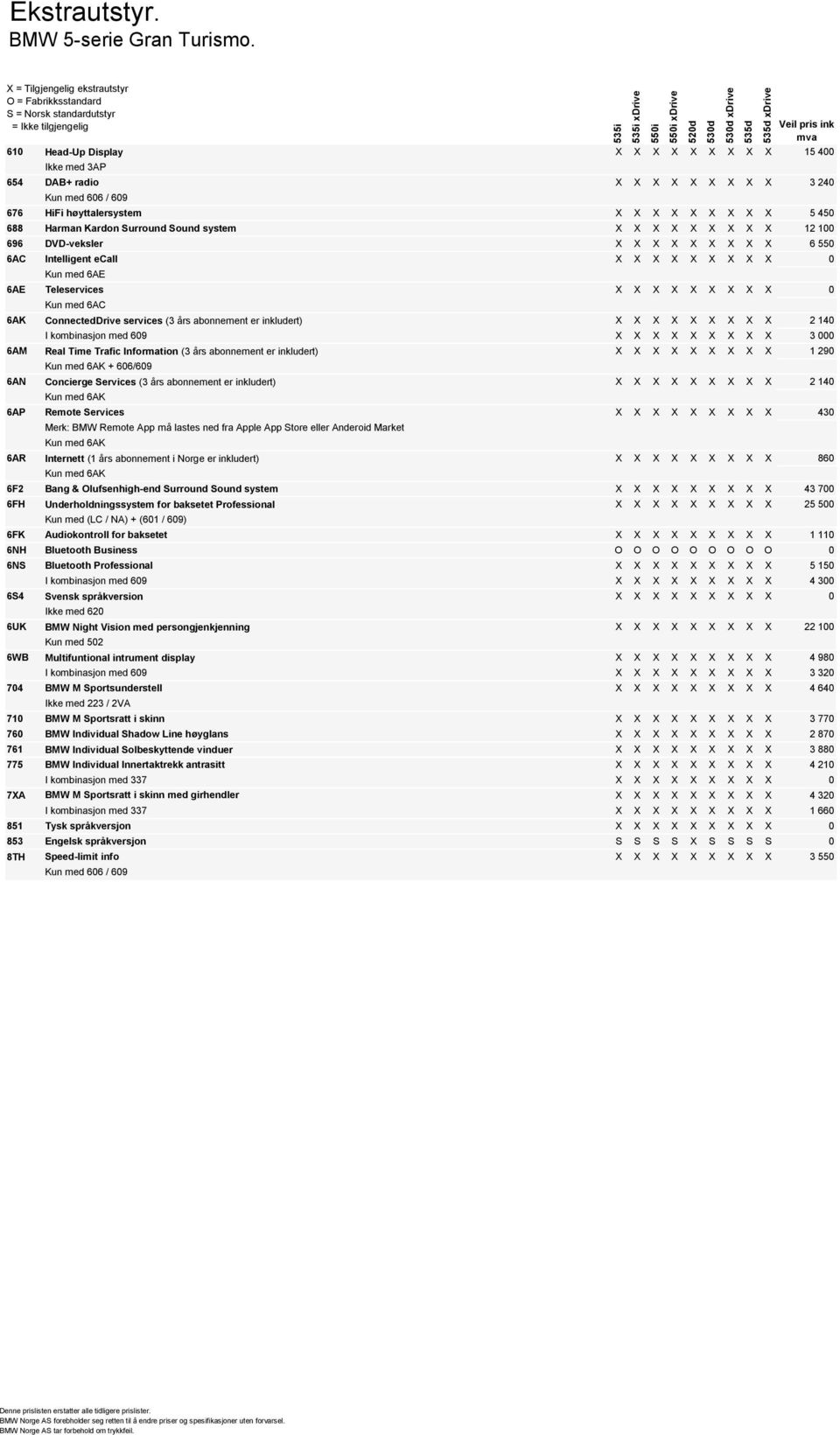 Display X X X X X X X X X 15 400 Ikke med 3AP 654 DAB+ radio X X X X X X X X X 3 240 Kun med 606 / 609 676 HiFi høyttalersystem X X X X X X X X X 5 450 688 Harman Kardon Surround Sound system X X X X