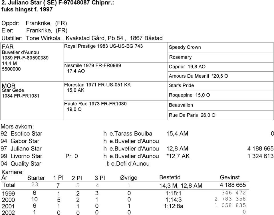 1983 US-US-BG 743 Nesmile 1979 FR-FR0989 17,4 AO Florestan 1971 FR-US-051 KK 15,0 AK Haute Rue 1973 FR-FR1080 19,0 O Speedy Crown Rosemary Caprior 19,8 AO Amours Du Mesnil *20,5 O Star's Pride