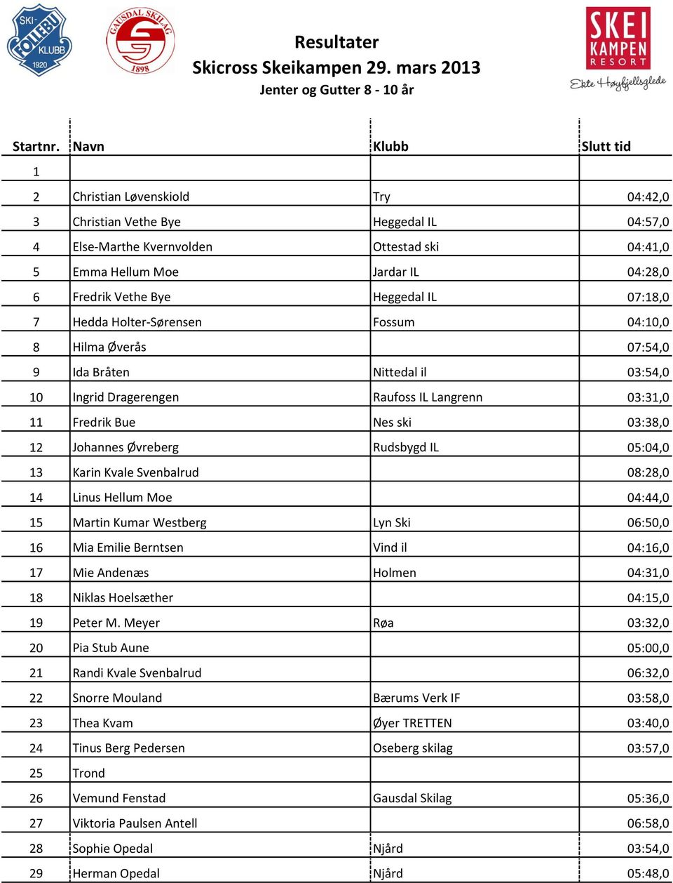 Bye Heggedal IL 07:18,0 7 Hedda Holter-Sørensen Fossum 04:10,0 8 Hilma Øverås 07:54,0 9 Ida Bråten Nittedal il 03:54,0 10 Ingrid Dragerengen Raufoss IL Langrenn 03:31,0 11 Fredrik Bue Nes ski 03:38,0