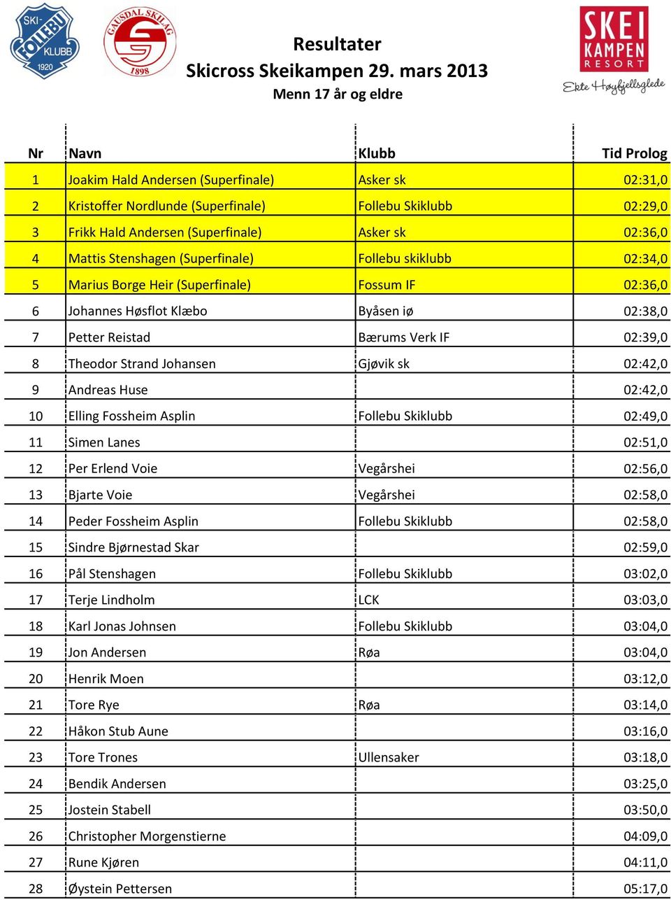 Strand Johansen Gjøvik sk 02:42,0 9 Andreas Huse 02:42,0 10 Elling Fossheim Asplin Follebu Skiklubb 02:49,0 11 Simen Lanes 02:51,0 12 Per Erlend Voie Vegårshei 02:56,0 13 Bjarte Voie Vegårshei