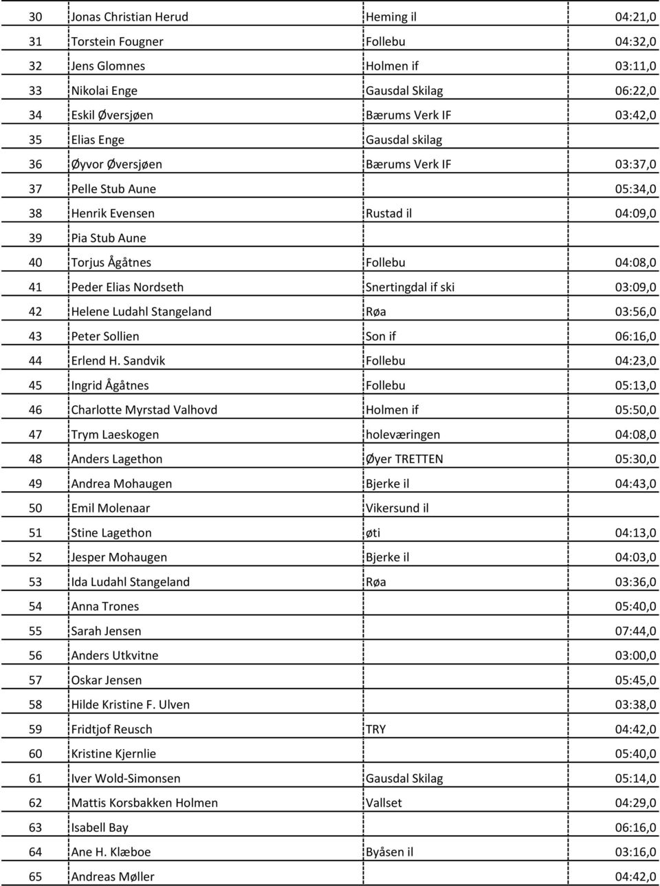 Nordseth Snertingdal if ski 03:09,0 42 Helene Ludahl Stangeland Røa 03:56,0 43 Peter Sollien Son if 06:16,0 44 Erlend H.