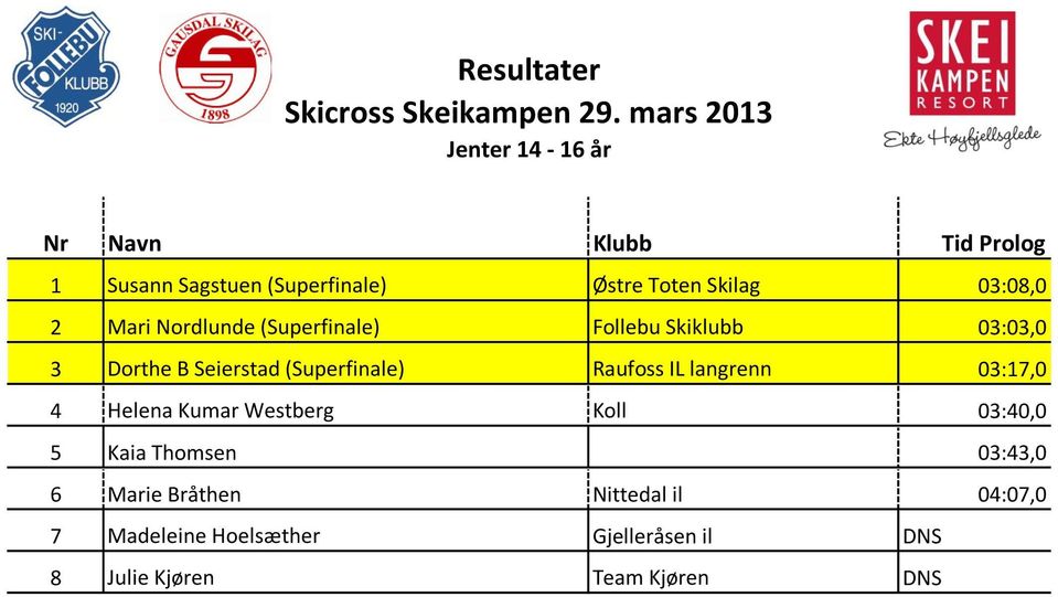 Raufoss IL langrenn 03:17,0 4 Helena Kumar Westberg Koll 03:40,0 5 Kaia Thomsen 03:43,0 6