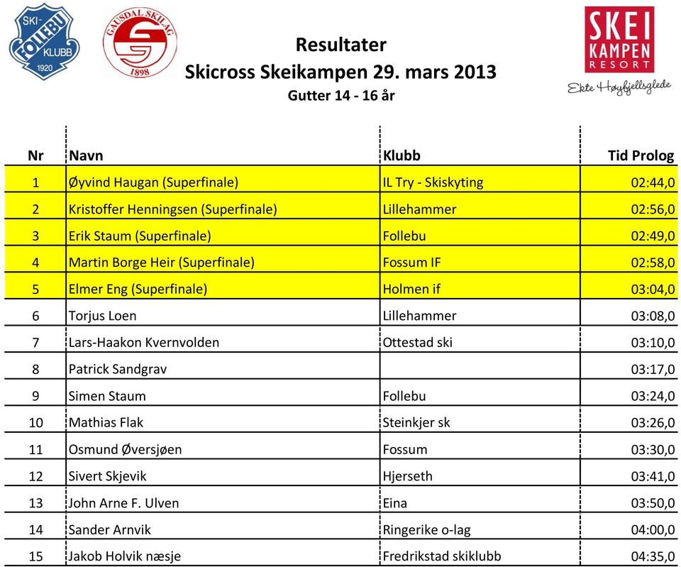 Kvernvolden Ottestad ski 03:10,0 8 Patrick Sandgrav 03:17,0 9 Simen Staum Follebu 03:24,0 10 Mathias Flak Steinkjer sk 03:26,0 11 Osmund Øversjøen Fossum