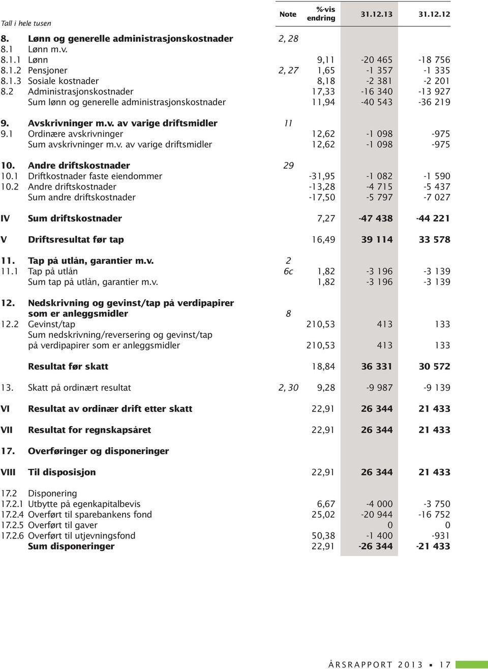 1 Ordinære avskrivninger 12,62-1 098-975 Sum avskrivninger m.v. av varige driftsmidler 12,62-1 098-975 10. Andre driftskostnader 29 10.1 Driftkostnader faste eiendommer -31,95-1 082-1 590 10.