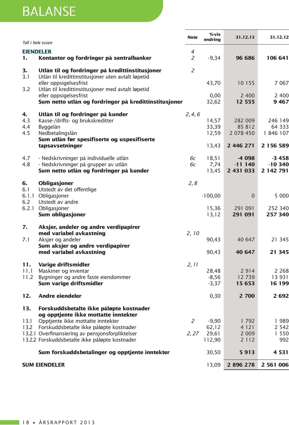 2 Utlån til kredittinstitusjoner med avtalt løpetid eller oppsigelsesfrist 0,00 2 400 2 400 Sum netto utlån og fordringer på kredittinstitusjoner 32,62 12 555 9 467 4.