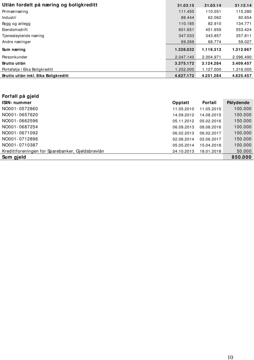 172 3.124.284 3.409.457 Portefølje i Eika Boligkreditt 1.252.000 1.127.000 1.216.000 Brutto utlån inkl. Eika Boligkreditt 4.627.172 4.251.284 4.625.