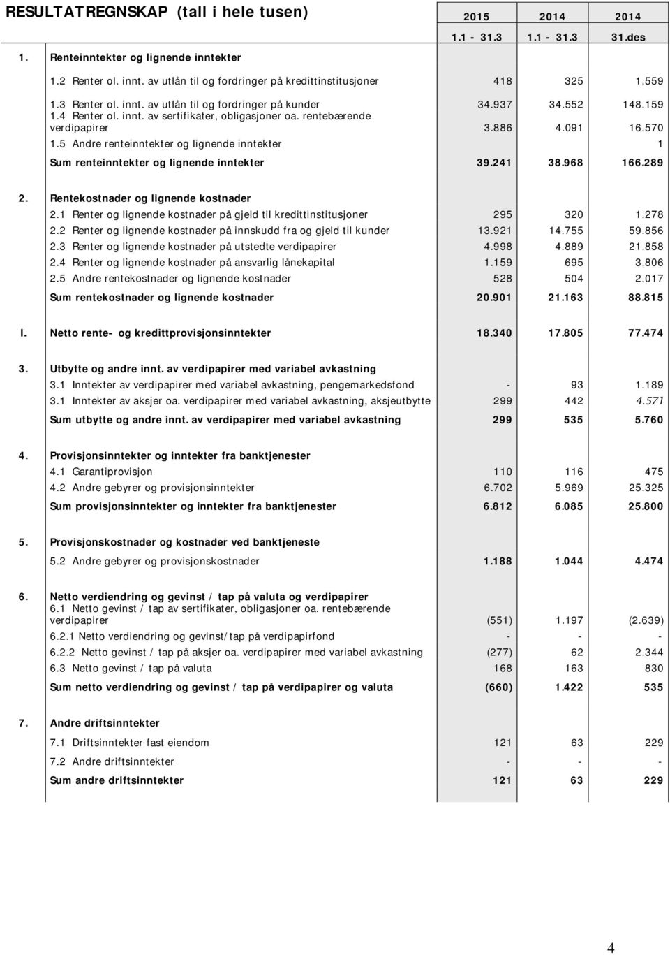 5 Andre renteinntekter og lignende inntekter 1 Sum renteinntekter og lignende inntekter 39.241 38.968 166.289 2. Rentekostnader og lignende kostnader 2.