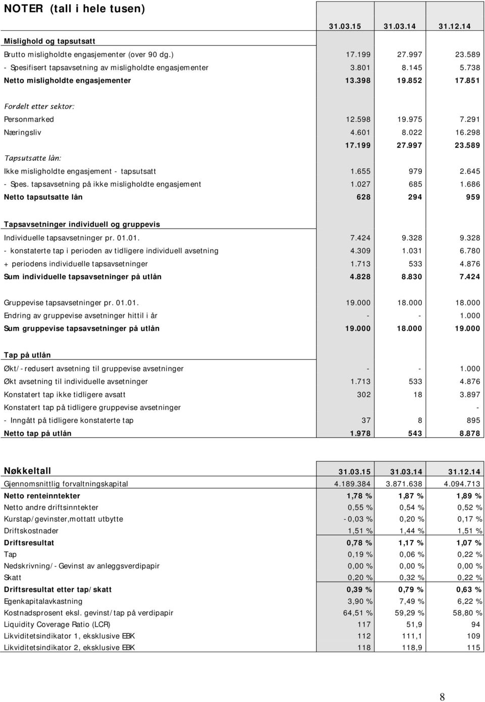 291 Næringsliv 4.601 8.022 16.298 17.199 27.997 23.589 Tapsutsatte lån: Ikke misligholdte engasjement - tapsutsatt 1.655 979 2.645 - Spes. tapsavsetning på ikke misligholdte engasjement 1.027 685 1.