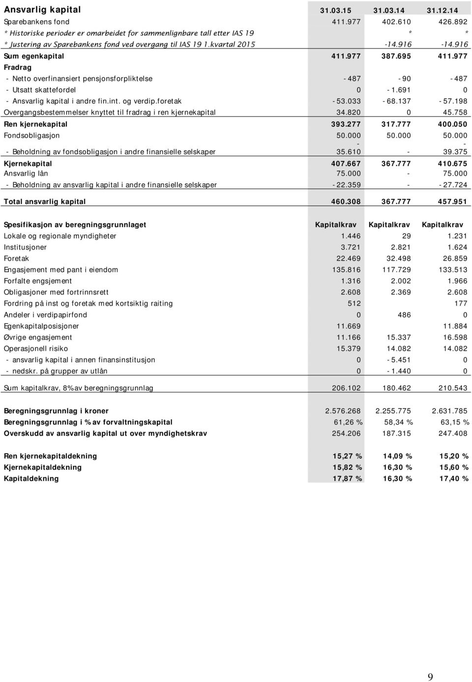 695 411.977 Fradrag - Netto overfinansiert pensjonsforpliktelse -487-90 -487 - Utsatt skattefordel 0-1.691 0 - Ansvarlig kapital i andre fin.int. og verdip.foretak -53.033-68.137-57.