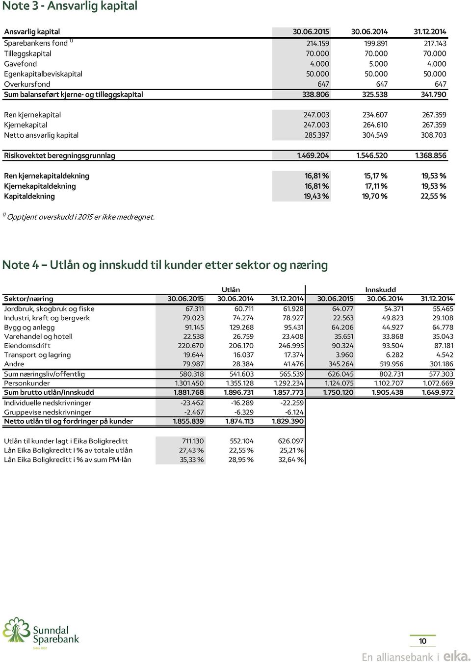 359 Kjernekapital 247.003 264.610 267.359 Netto ansvarlig kapital 285.397 304.549 308.703 Risikovektet beregningsgrunnlag 1.469.204 1.546.520 1.368.