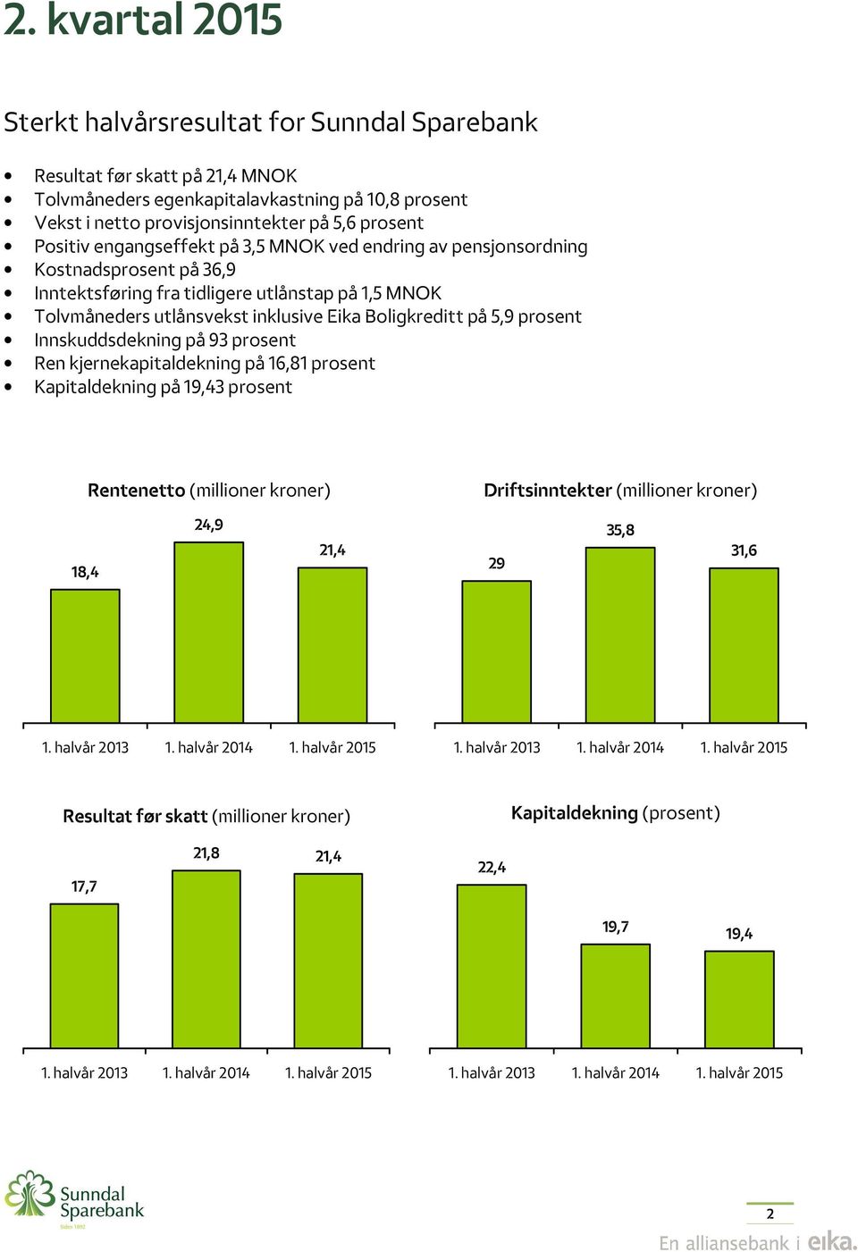 prosent Innskuddsdekning på 93 prosent Ren kjernekapitaldekning på 16,81 prosent Kapitaldekning på 19,43 prosent Rentenetto (millioner kroner) Driftsinntekter (millioner kroner) 18,4 24,9 21,4 29