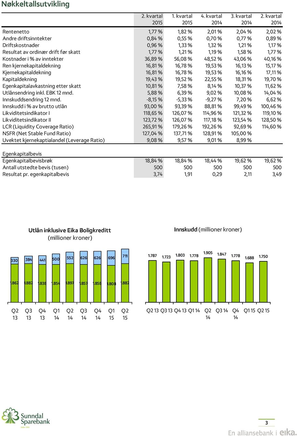 ordinær drift før skatt 1,77 % 1,21 % 1,19 % 1,58 % 1,77 % Kostnader i % av inntekter 36,89 % 56,08 % 48,52 % 43,06 % 40,16 % Ren kjernekapitaldekning 16,81 % 16,78 % 19,53 % 16,13 % 15,17 %