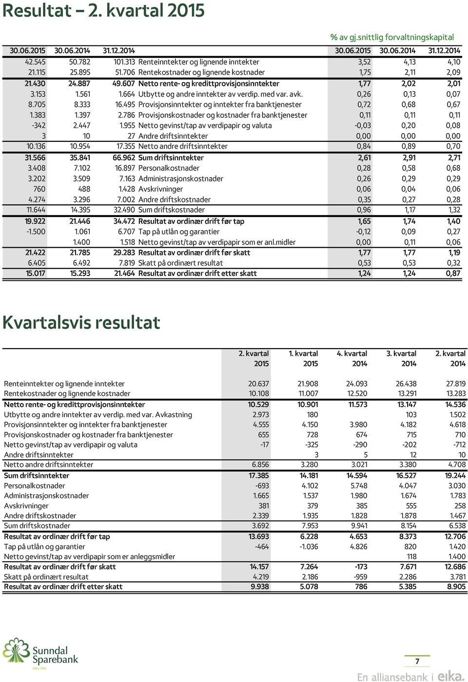 607 Netto rente- og kredittprovisjonsinntekter 1,77 2,02 2,01 3.153 1.561 1.664 Utbytte og andre inntekter av verdip. med var. avk. 0,26 0,13 0,07 8.705 8.333 16.