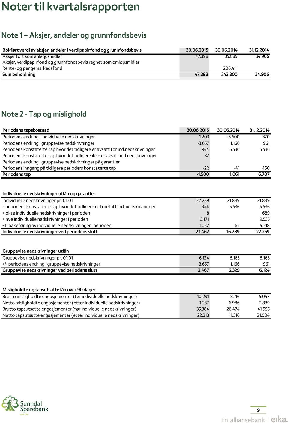 906 Note 2 - Tap og mislighold Periodens tapskostnad 30.06.2015 30.06.2014 31.12.2014 Periodens endring i individuelle nedskrivninger 1.203-5.600 370 Periodens endring i gruppevise nedskrivninger -3.