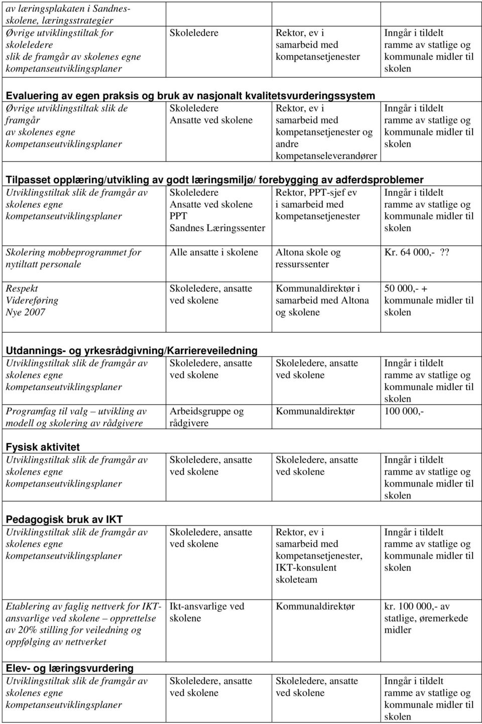 Skoleledere Ansatte ved skolene Rektor, ev i samarbeid med av skolenes egne kompetansetjenester og kompetanseutviklingsplaner andre kompetanseleverandører Tilpasset opplæring/utvikling av godt