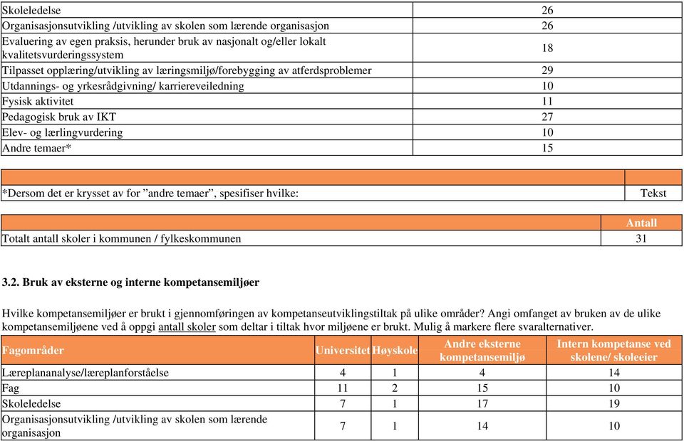 Andre temaer* 15 *Dersom det er krysset av for andre temaer, spesifiser hvilke: Tekst Antall Totalt antall skoler i kommunen / fylkeskommunen 31 3.2.