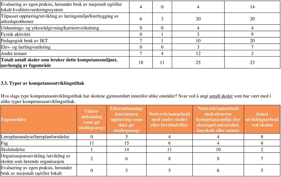 bruker dette kompetansemiljøet, uavhengig av fagområde 18 11 25 23 3.3. Typer av kompetanseutviklingstiltak Hva slags type kompetanseutviklingstiltak har skolene gjennomført innenfor ulike områder?