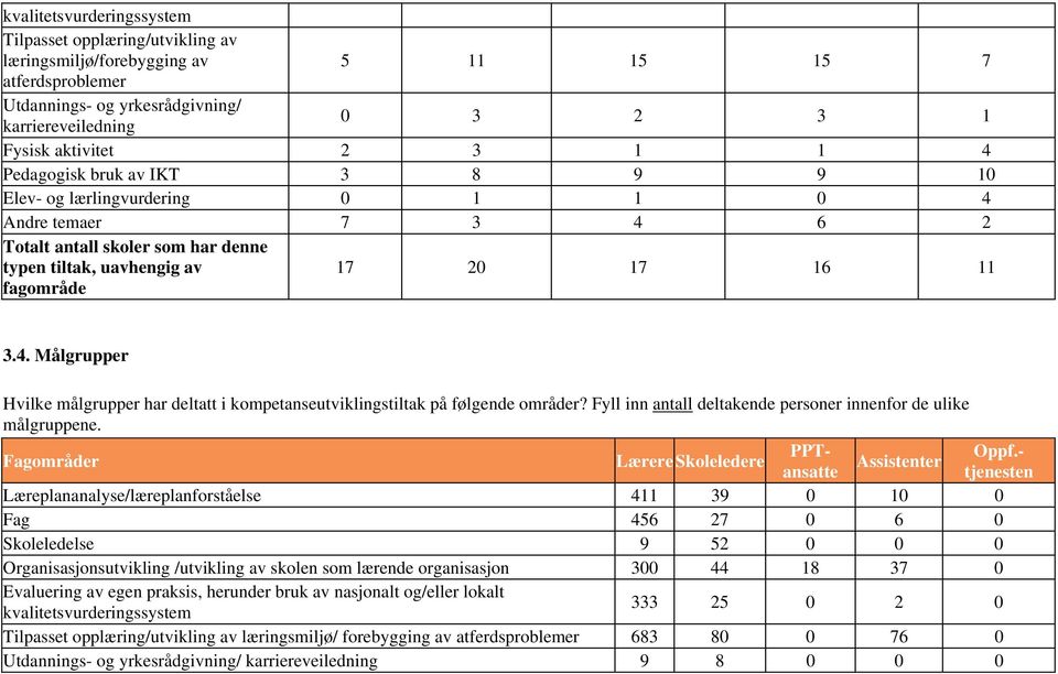 Fyll inn antall deltakende personer innenfor de ulike målgruppene. Fagområder LærereSkoleledere PPTansatte tjenesten Oppf.