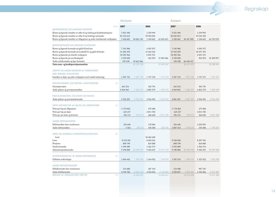 Renter og lignende kostnader på innskudd fra og gjeld til kunder Renter og lignende på utstedte verdipapirer Renter og lignende på ansv.lånekapital Andre rentekostnader og lign.