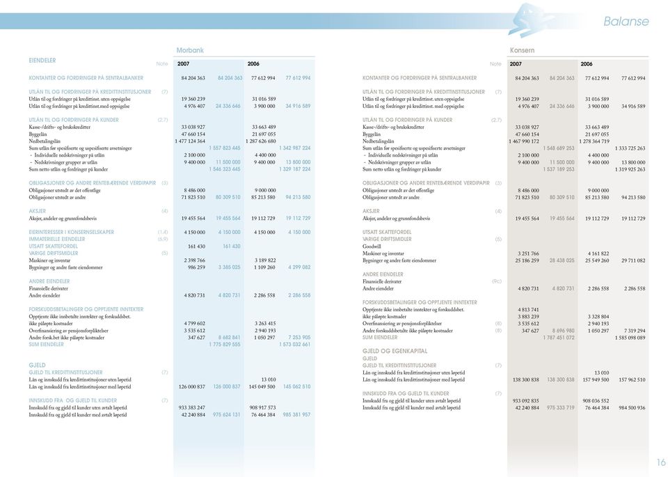 med oppsigelse (7) 19 360 239 4 976 407 24 336 646 31 016 589 3 900 000 34 916 589 UTLÅN TIL OG FORDRINGER PÅ KREDITTINSTITUSJONER Utlån til og fordringer på kredittinst.