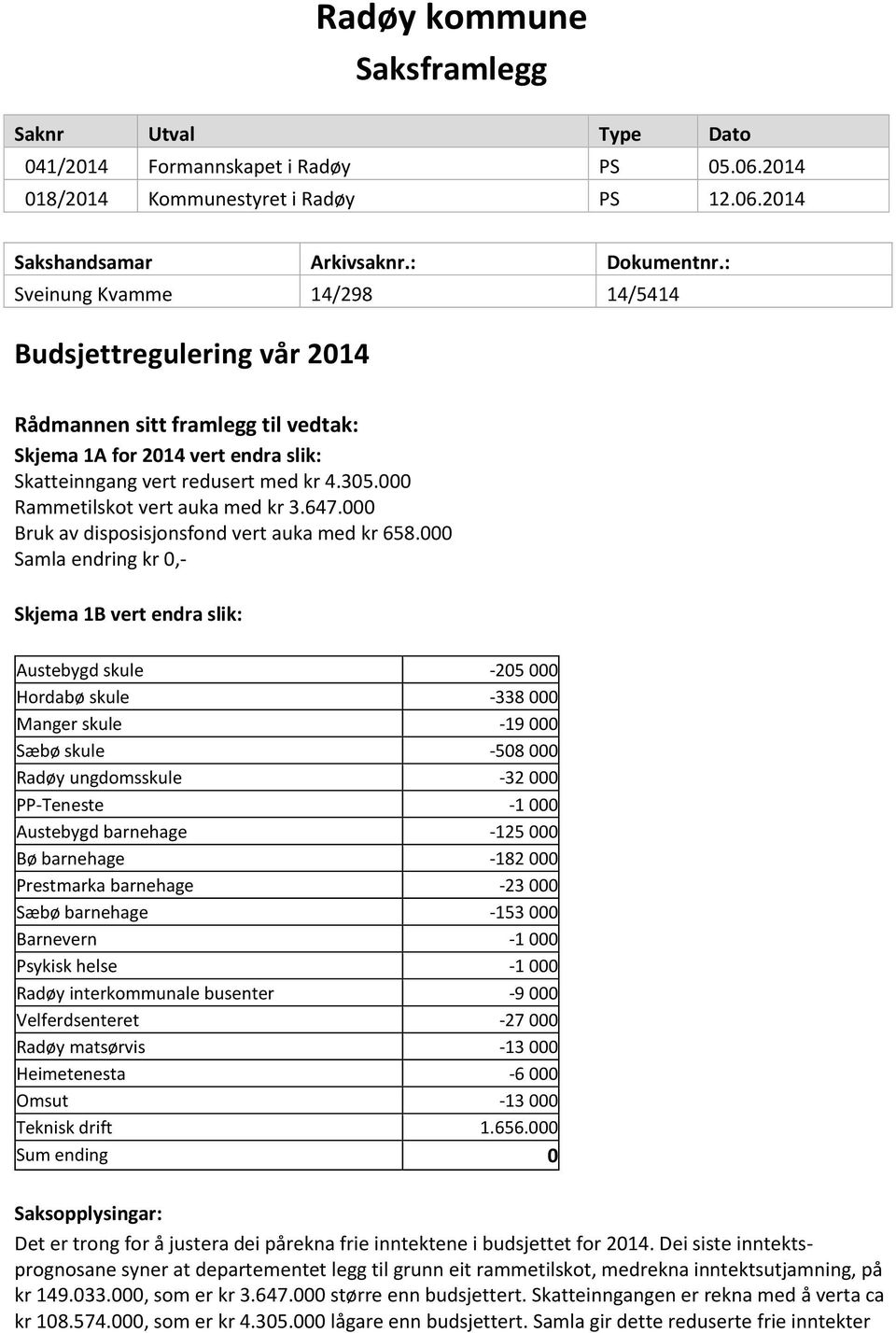 000 Rammetilskot vert auka med kr 3.647.000 Bruk av disposisjonsfond vert auka med kr 658.