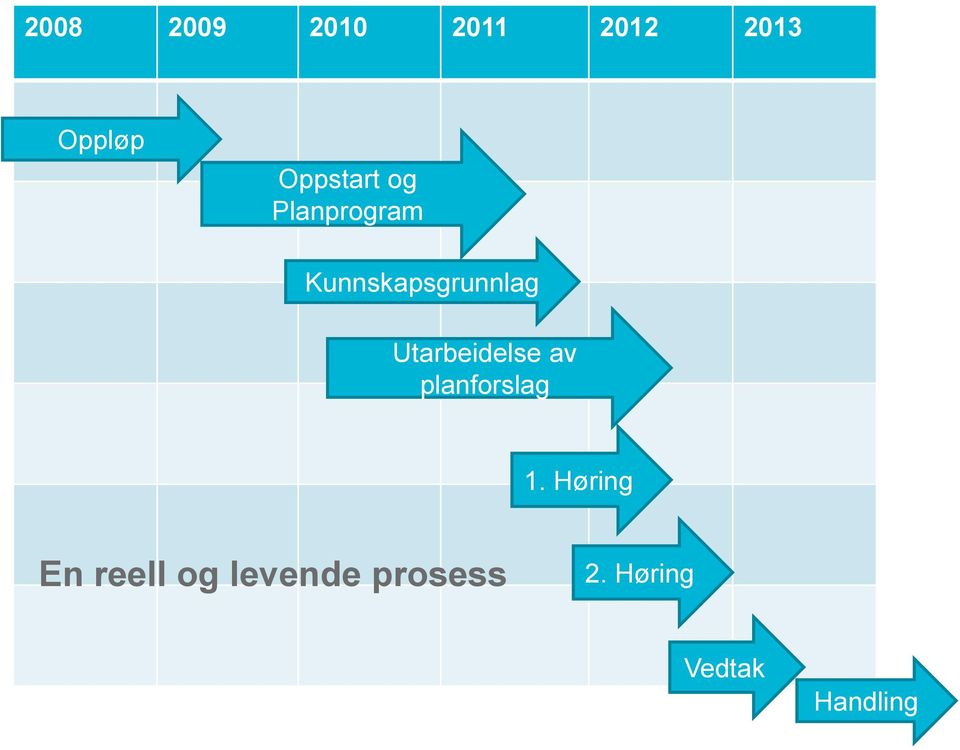 Utarbeidelse av planforslag 1.