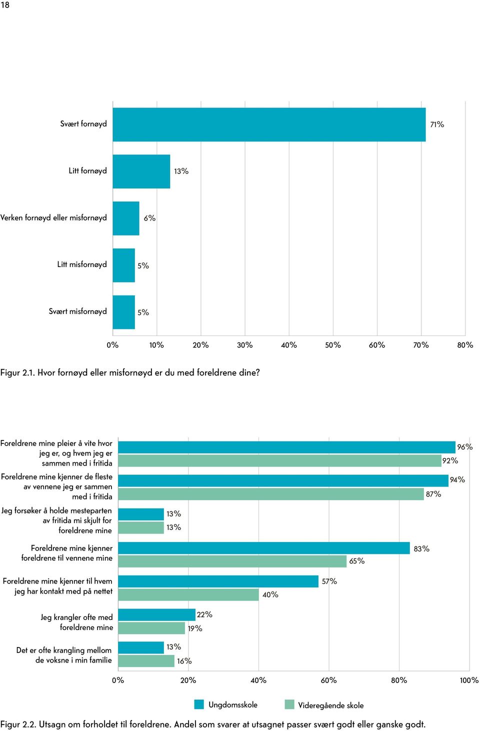 skjult for foreldrene mine 13% 13% 96% 92% 94% 87% Foreldrene mine kjenner foreldrene til vennene mine 65% 83% Foreldrene mine kjenner til hvem jeg har kontakt med på nettet 40% 57% Jeg krangler ofte