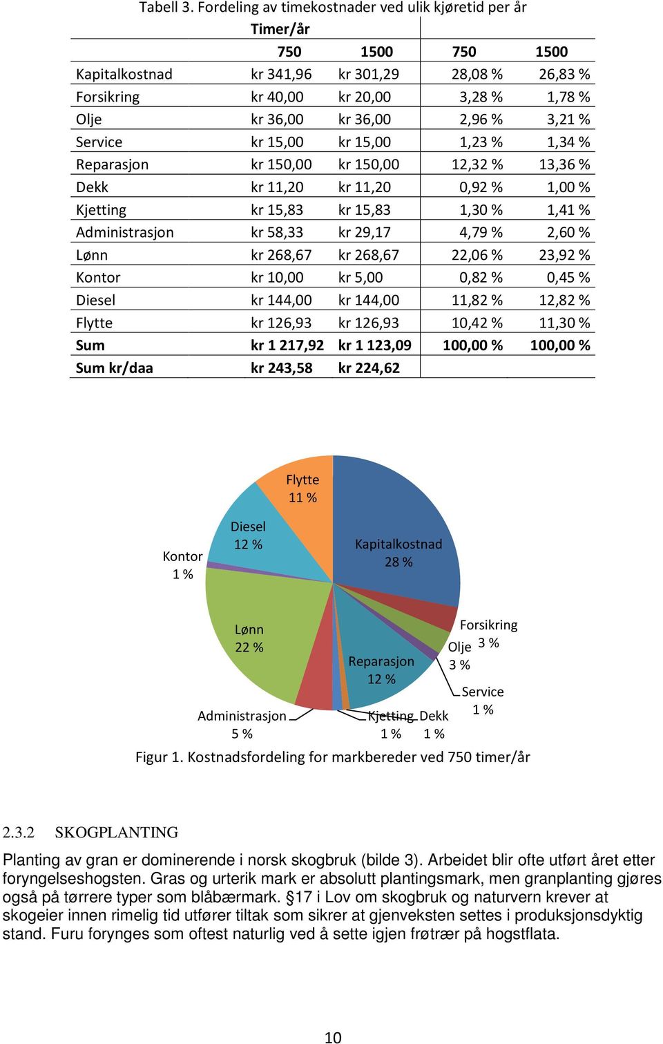 2,96 % 3,21 % Service kr 15,00 kr 15,00 1,23 % 1,34 % Reparasjon kr 150,00 kr 150,00 12,32 % 13,36 % Dekk kr 11,20 kr 11,20 0,92 % 1,00 % Kjetting kr 15,83 kr 15,83 1,30 % 1,41 % Administrasjon kr