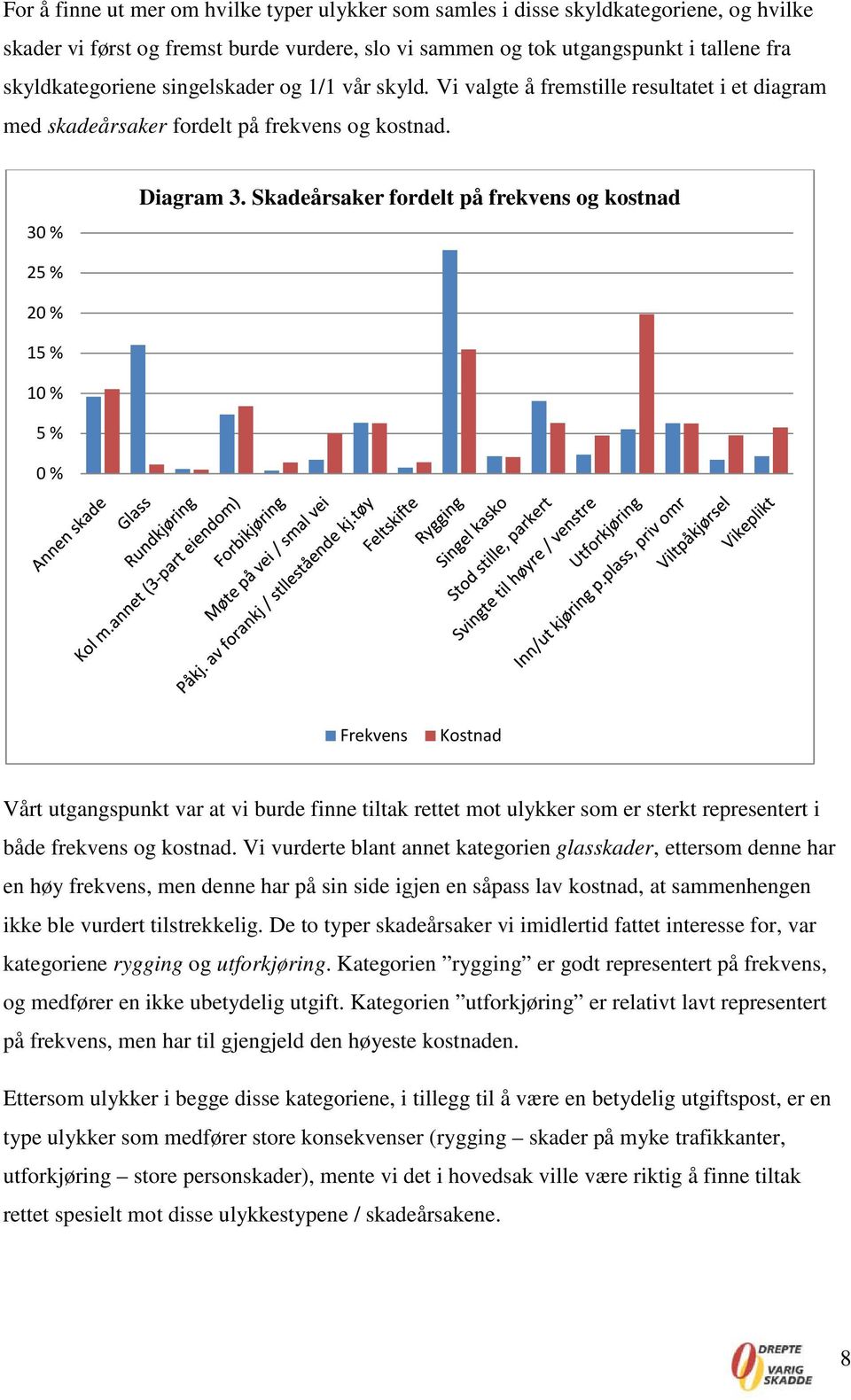 Skadeårsaker fordelt på frekvens og kostnad 25 % 20 % 15 % 10 % 5 % 0 % Frekvens Kostnad Vårt utgangspunkt var at vi burde finne tiltak rettet mot ulykker som er sterkt representert i både frekvens