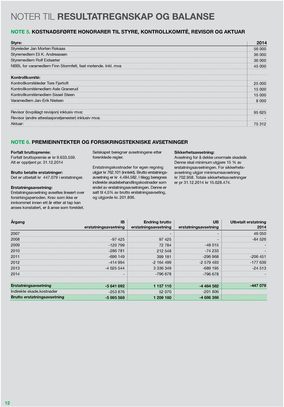 mva 2014 56 000 36 000 36 000 45 000 Kontrollkomité: Kontrollkomitèleder Tore Fjørtoft Kontrollkomitèmedlem Asle Granerud Kontrollkomitèmedlem Sissel Steen Varamedlem JanErik Nielsen 25 000 15 000 15