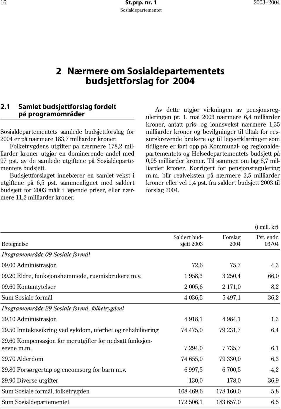 Budsjettforslaget innebærer en samlet vekst i utgiftene på 6,5 pst. sammenlignet med saldert budsjett for 2003 målt i løpende priser, eller nærmere 11,2 milliarder kroner.