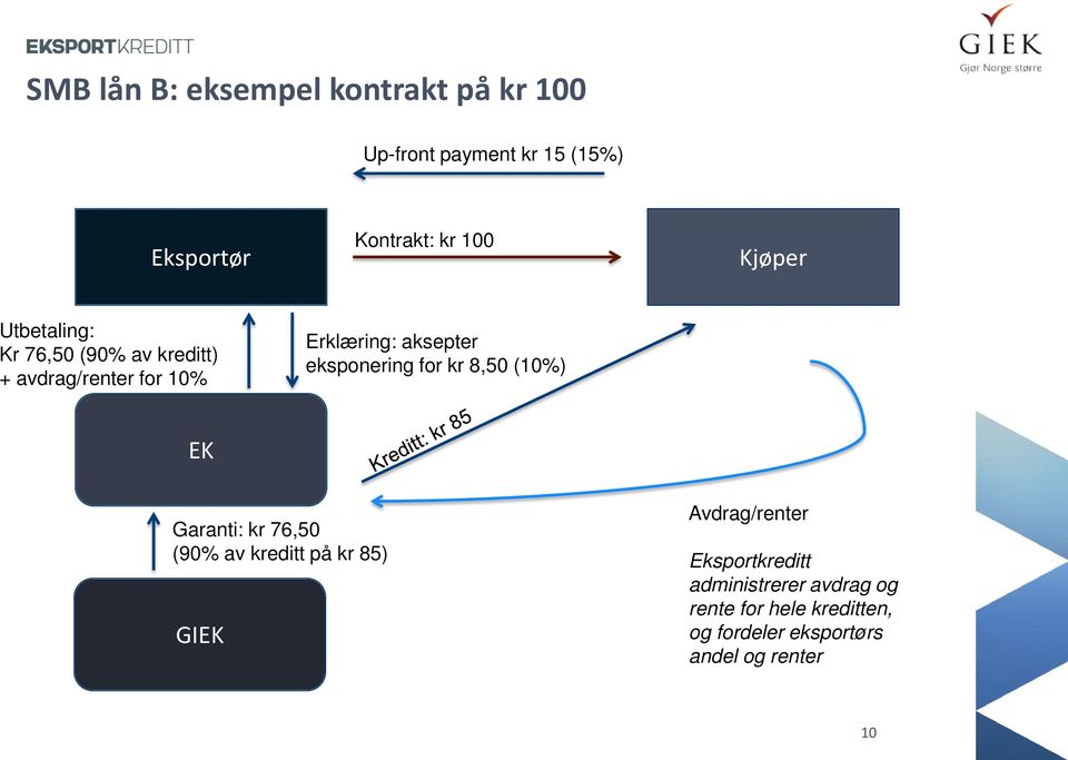 eksponering for kr 8,50 (10%) EK Garanti: kr 76,50 (90% av kreditt på kr 85) GIEK Avdrag/renter