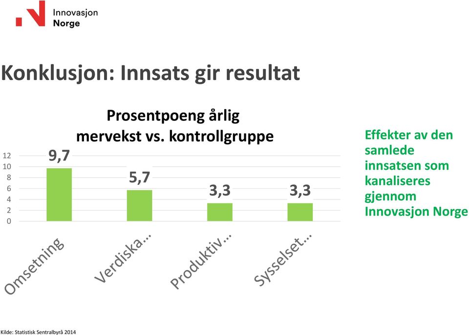 kontrollgruppe 5,7 3,3 3,3 Effekter av den samlede