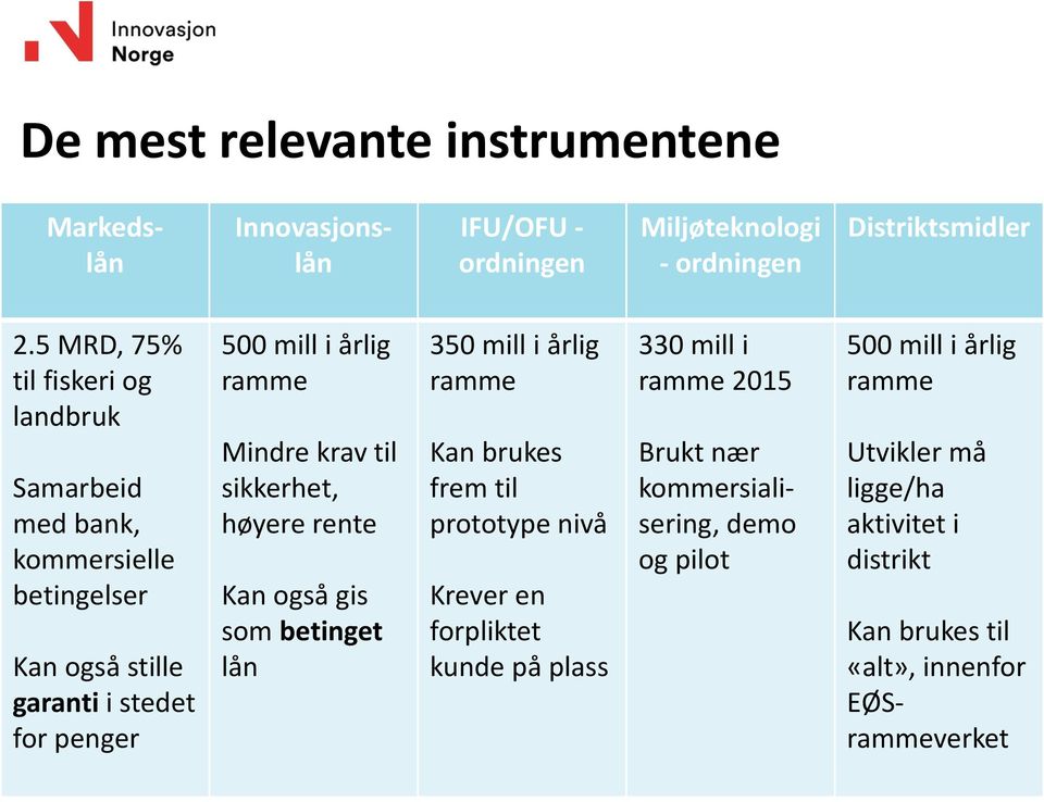 Mindre krav til sikkerhet, høyere rente Kan også gis som betinget lån 350 mill i årlig ramme Kan brukes frem til prototype nivå Krever en forpliktet