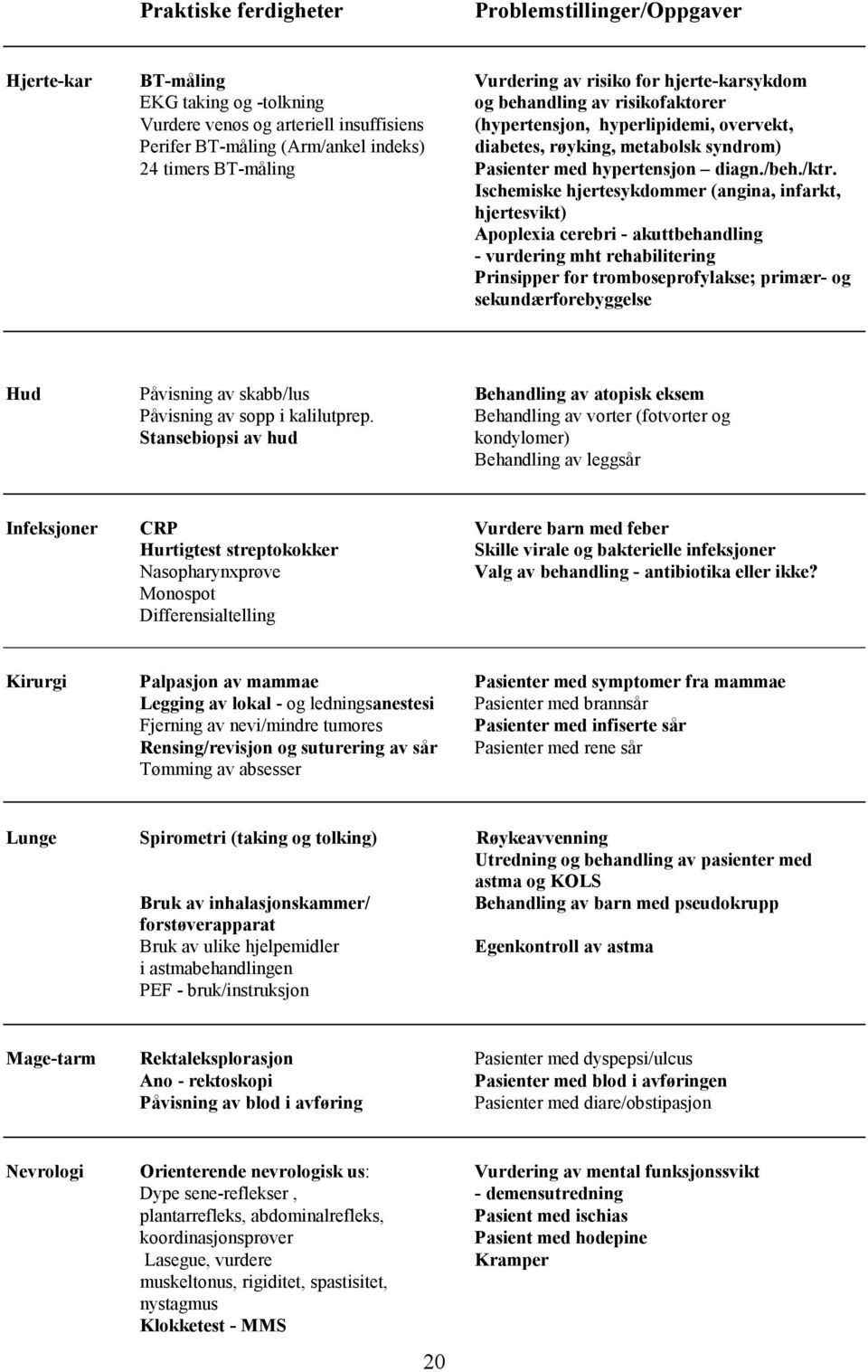 Ischemiske hjertesykdommer (angina, infarkt, hjertesvikt) Apoplexia cerebri - akuttbehandling - vurdering mht rehabilitering Prinsipper for tromboseprofylakse; primær- og sekundærforebyggelse Hud