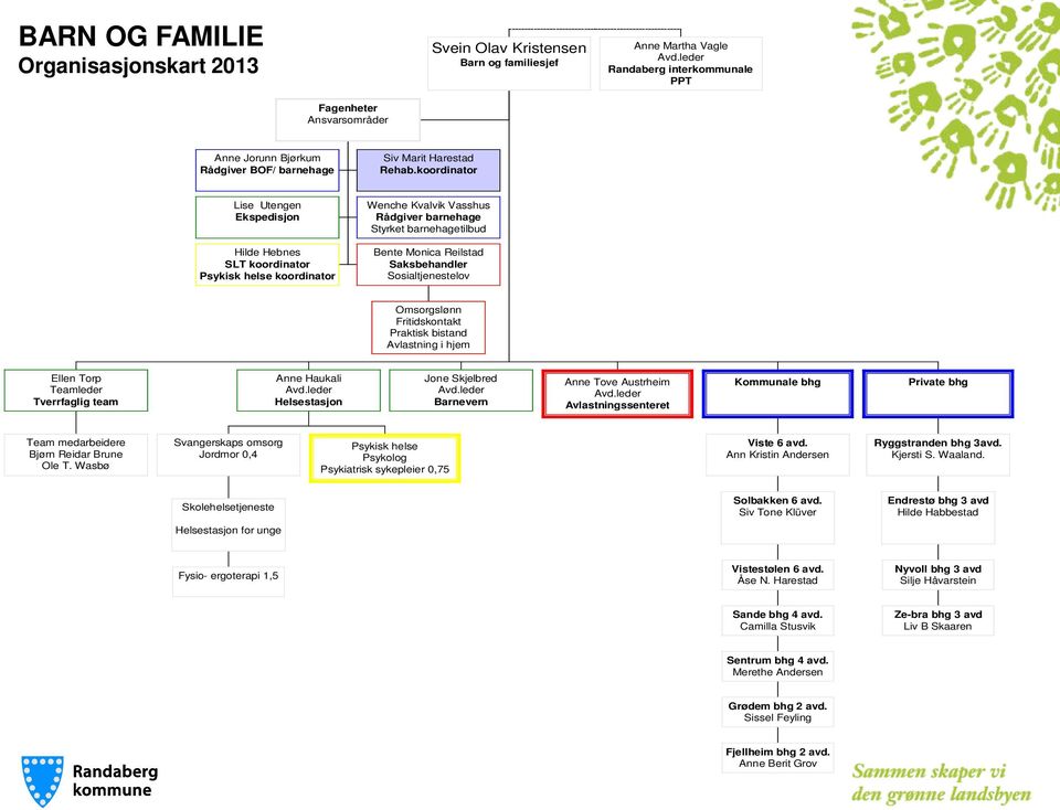 koordinator Lise Utengen Ekspedisjon Hilde Hebnes SLT koordinator Psykisk helse koordinator Wenche Kvalvik Vasshus Rådgiver barnehage Styrket barnehagetilbud Bente Monica Reilstad Saksbehandler