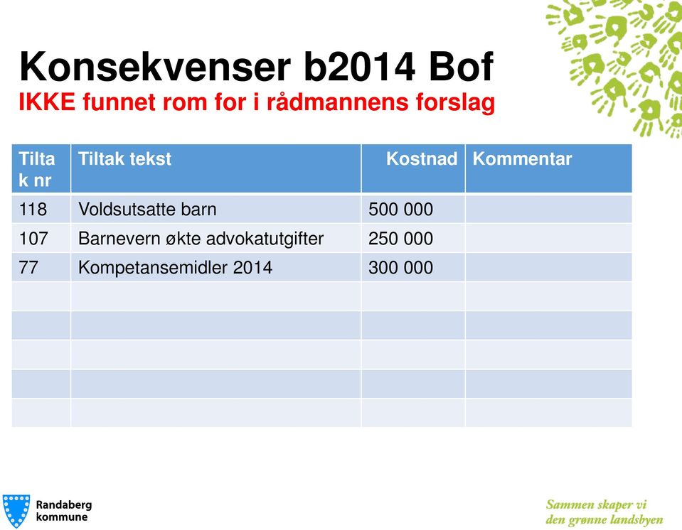 Voldsutsatte barn 500 000 107 Barnevern økte