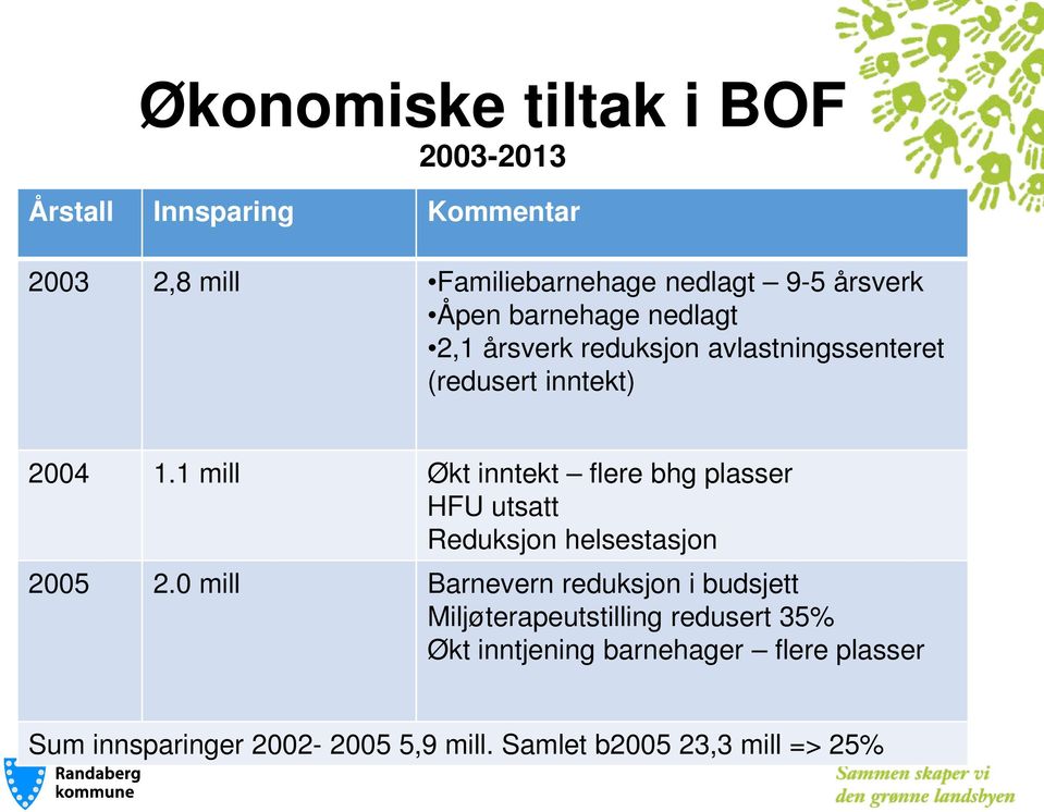 1 mill Økt inntekt flere bhg plasser HFU utsatt Reduksjon helsestasjon 2005 2.