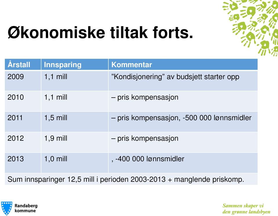 2010 1,1 mill pris kompensasjon 2011 1,5 mill pris kompensasjon, -500 000