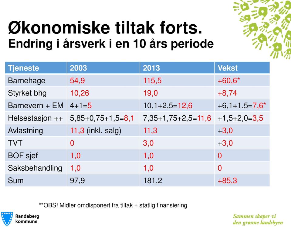 19,0 +8,74 Barnevern + EM 4+1=5 10,1+2,5=12,6 +6,1+1,5=7,6* Helsestasjon ++ 5,85+0,75+1,5=8,1