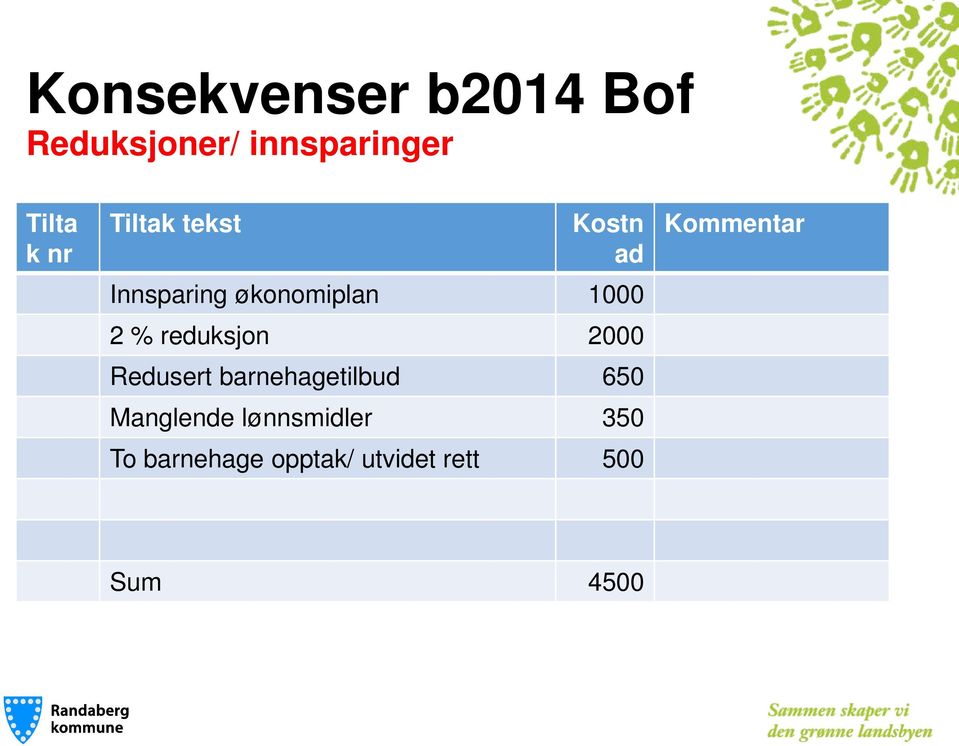 reduksjon 2000 Redusert barnehagetilbud 650 Manglende