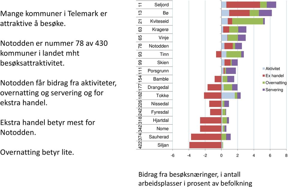 422 374 342 318 242 226 182 177 154 111 99 93 78 65 63 21 13 11 Seljord Bø Kviteseid Kragerø Vinje Notodden Tinn Skien Porsgrunn Bamble Drangedal