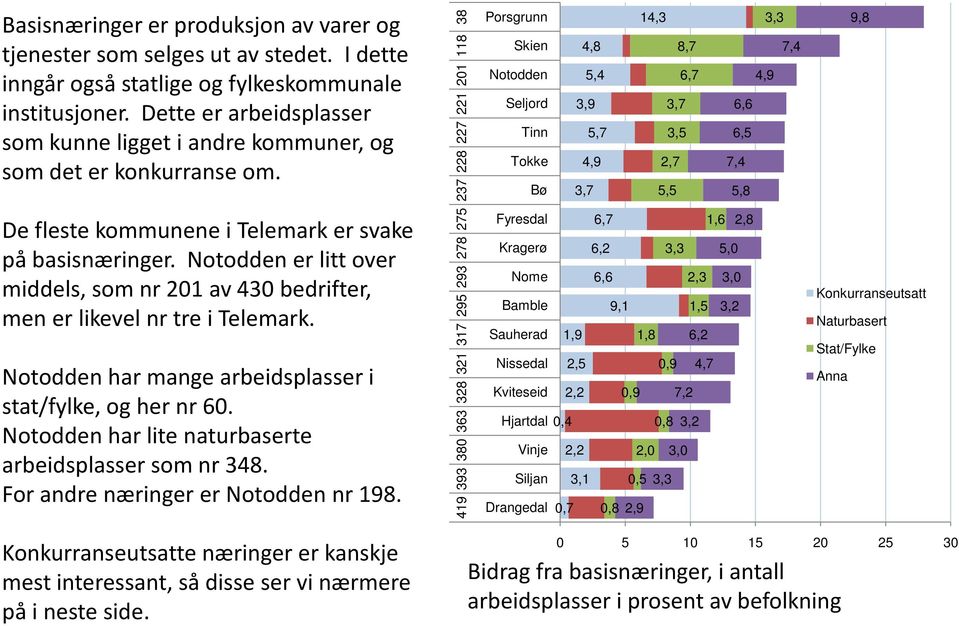 Notodden er litt over middels, som nr 201 av 430 bedrifter, men er likevel nr tre i Telemark. Notodden har mange arbeidsplasser i stat/fylke, og her nr 60.