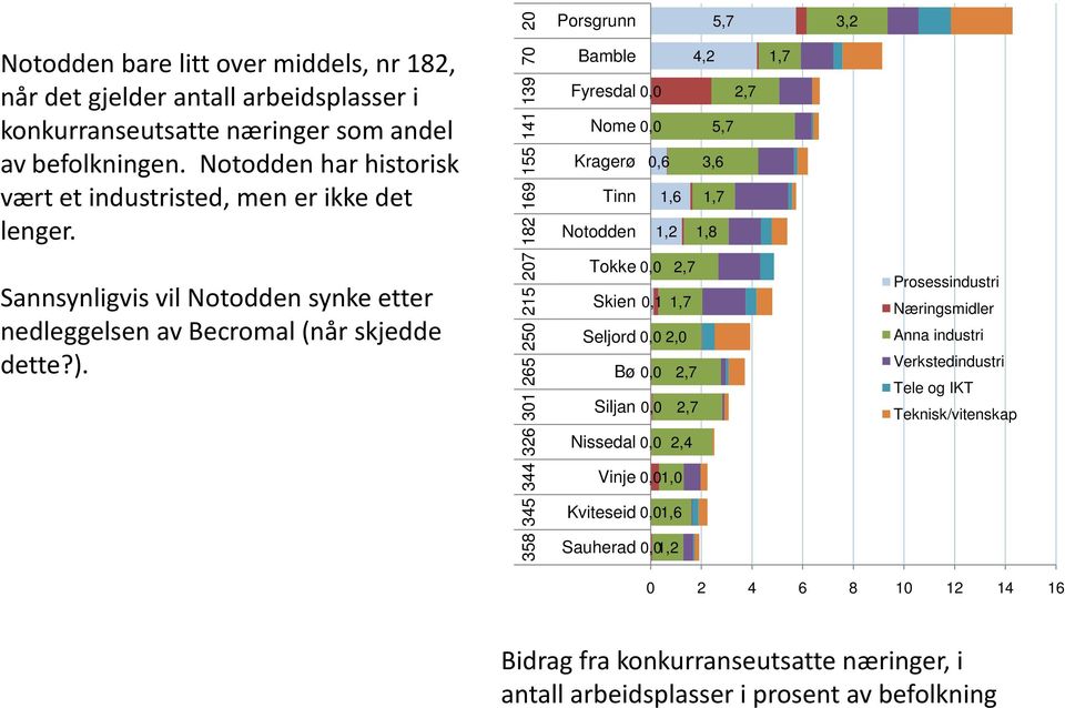 358 345 344 326 301 265 250 215 207 182 169 155 141 139 70 20 Porsgrunn Bamble Fyresdal 0,0 Nome 0,0 Kragerø 0,6 Tinn 1,6 Notodden 1,2 Tokke 0,0 2,7 Skien 0,1 1,7 Seljord 0,0 2,0 Bø 0,0 2,7 Siljan