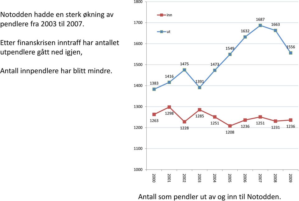 1549 1556 Antall innpendlere har blitt mindre.