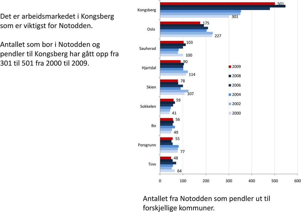 til 501 fra 2000 til 2009.