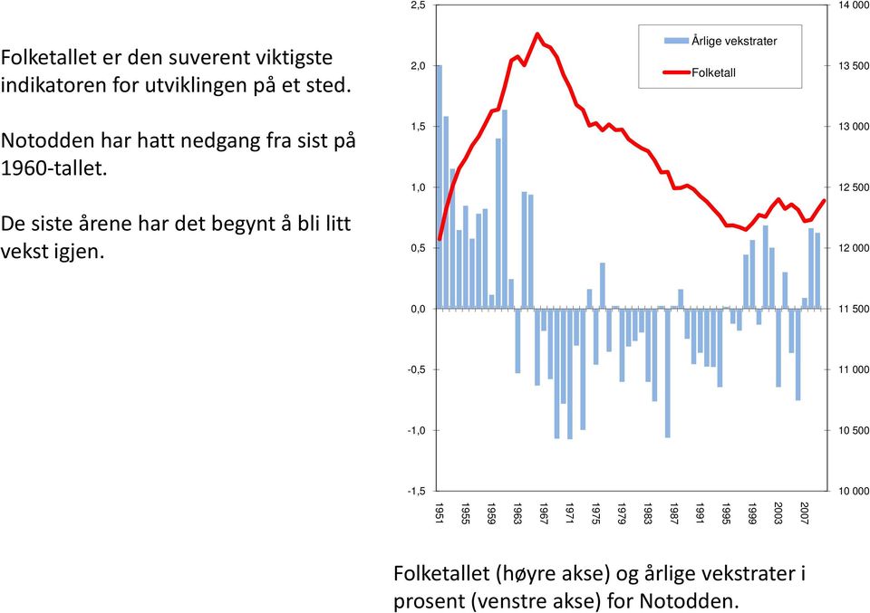 1,5 1,0 13 000 12 500 De siste årene har det begynt å bli litt vekst igjen.