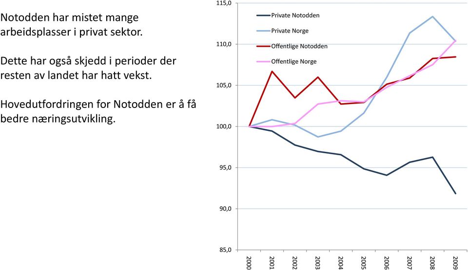 Hovedutfordringen for Notodden er å få bedre næringsutvikling.