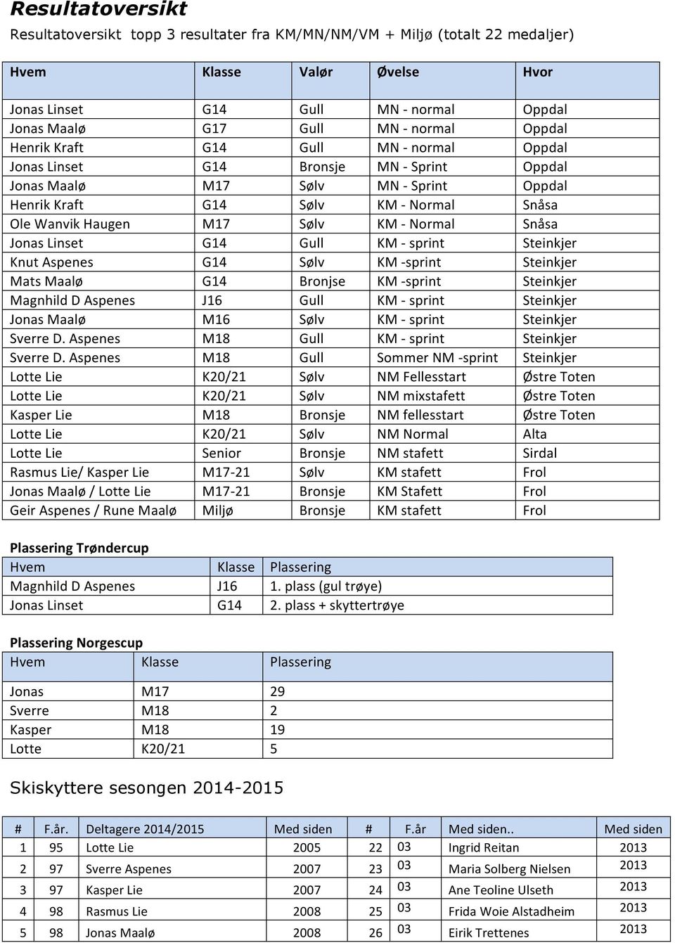 M17 Sølv KM - Normal Snåsa Jonas Linset G14 Gull KM - sprint Steinkjer Knut Aspenes G14 Sølv KM - sprint Steinkjer Mats Maalø G14 Bronjse KM - sprint Steinkjer Magnhild D Aspenes J16 Gull KM - sprint