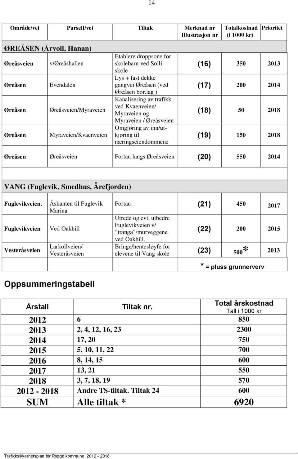 lag ) Kanalisering av trafikk ved Kvaenveien/ Myraveien og Myraveien / Øreåsveien Omgjøring av inn/utkjøring til næringseiendommene (16) 350 2013 (17) 200 2014 (18) 50 2018 (19) 150 2018 Øreåsen